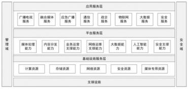 有線(xiàn)電視網(wǎng)絡(luò)升級(jí)改造技術(shù)指導(dǎo)意見(jiàn) 數(shù)據(jù)處理與存儲(chǔ)支持服務(wù)的關(guān)鍵角色